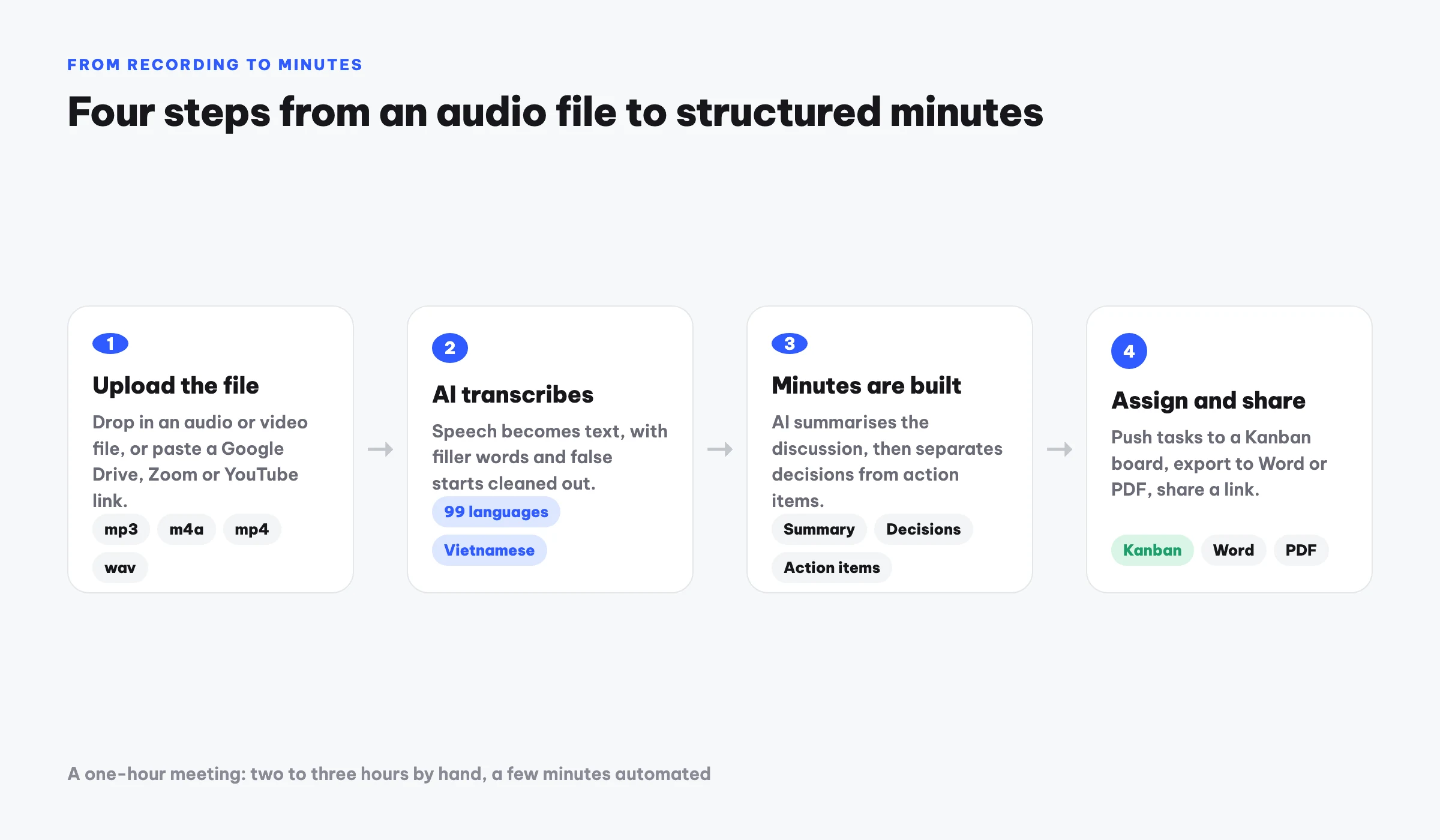 Four-step diagram turning an audio file into meeting minutes: upload the file, AI transcribes it, minutes are built with a summary and decisions, then tasks go to a Kanban board and export to Word or PDF