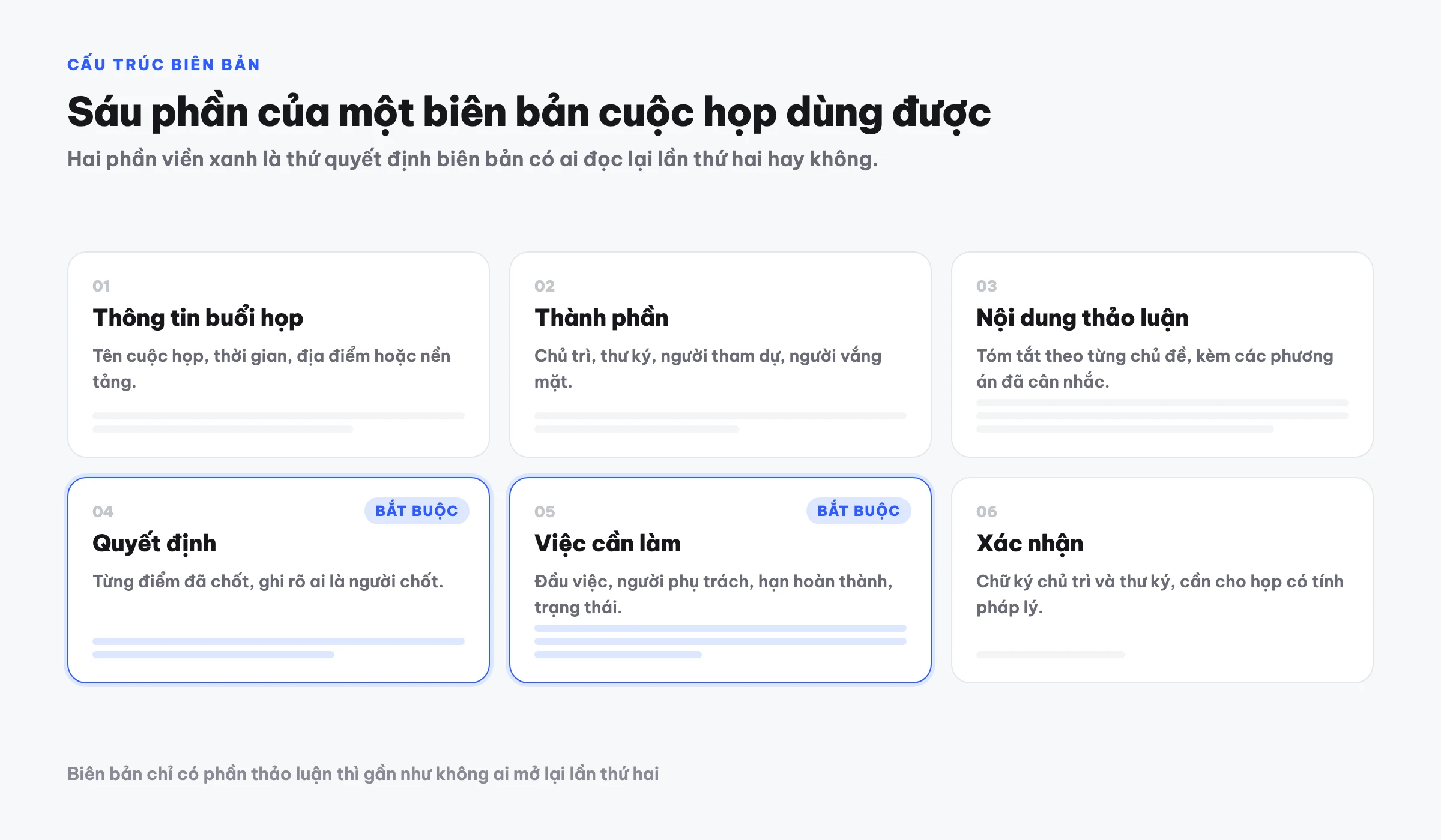 Sơ đồ sáu phần của một biên bản cuộc họp: thông tin buổi họp, thành phần, nội dung thảo luận, quyết định, việc cần làm và xác nhận, trong đó quyết định và việc cần làm được đánh dấu là bắt buộc