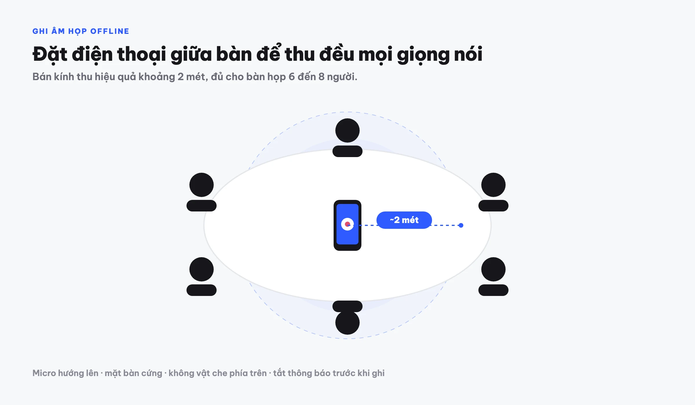 Sơ đồ nhìn từ trên xuống bàn họp tròn với điện thoại đặt giữa bàn, minh hoạ khả năng ghi âm cuộc họp trực tiếp mà Notta, Otter và Fireflies không có