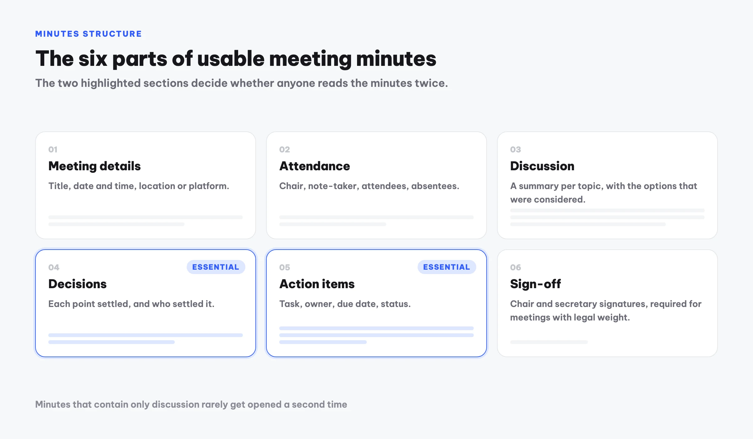 Diagram of the six sections of meeting minutes: meeting details, attendance, discussion, decisions, action items and sign-off, with decisions and action items marked essential