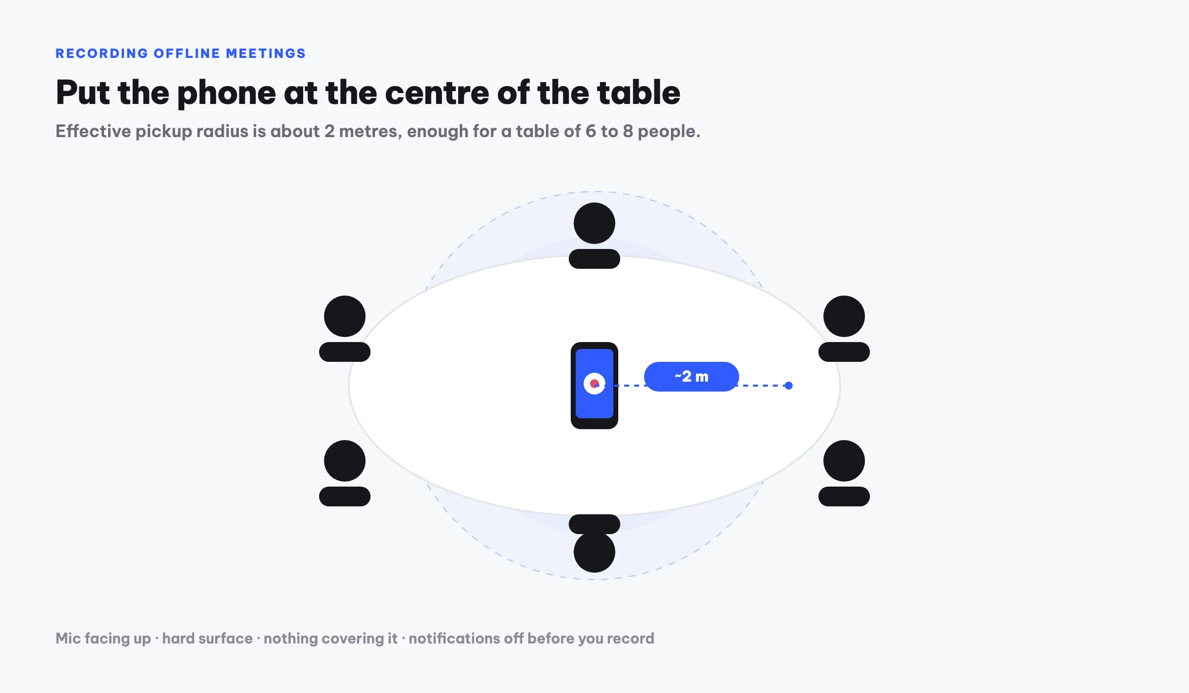 Top-down diagram of a round meeting table with six people and a phone placed at the centre, showing an effective recording radius of about two metres