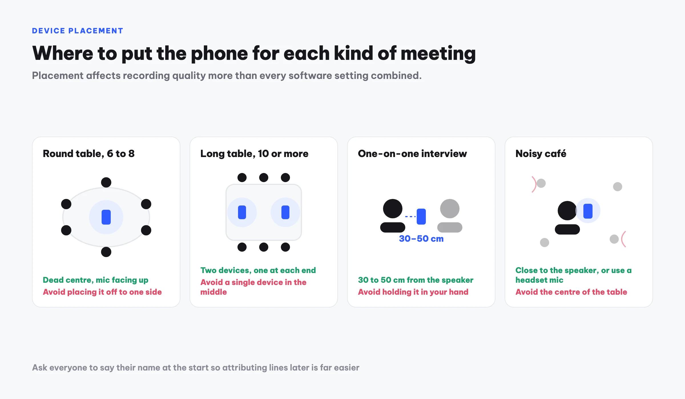 Four phone placement scenarios for recording: centre of a round table, two devices at each end of a long table, 30 to 50 cm away in a one-on-one interview, and close to the speaker in a noisy café