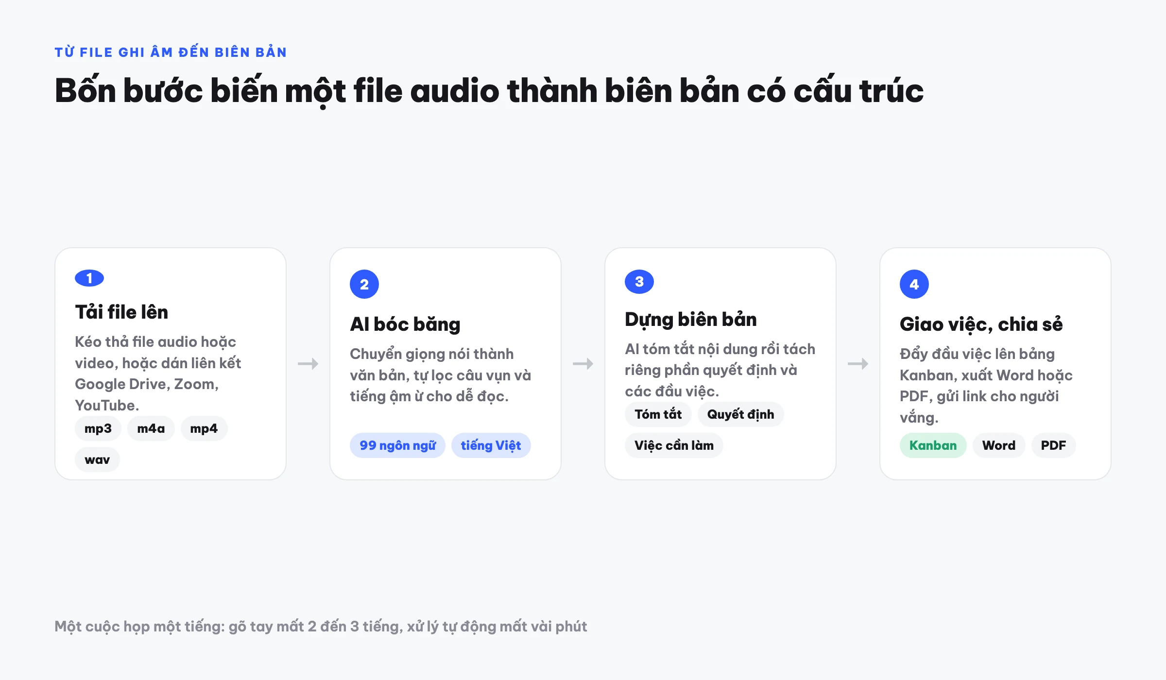 Sơ đồ bốn bước tạo biên bản từ file ghi âm: tải file lên, AI bóc băng, dựng biên bản có tóm tắt và quyết định, cuối cùng giao việc lên Kanban và xuất Word hoặc PDF